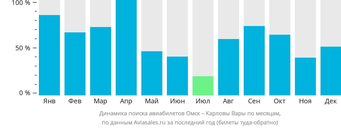 Динамика поиска авиабилетов из Омска в Карловы Вары по месяцам