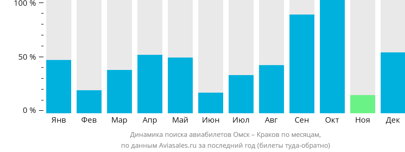 Динамика поиска авиабилетов из Омска в Краков по месяцам