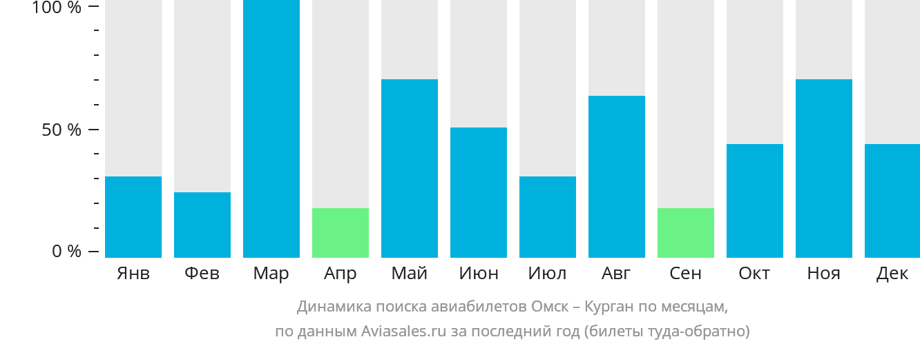 Динамика поиска авиабилетов из Омска в Курган по месяцам