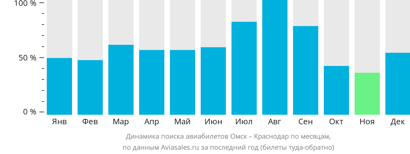 Динамика поиска авиабилетов из Омска в Краснодар по месяцам