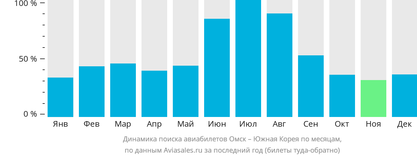 Динамика поиска авиабилетов из Омска в Южную Корею по месяцам
