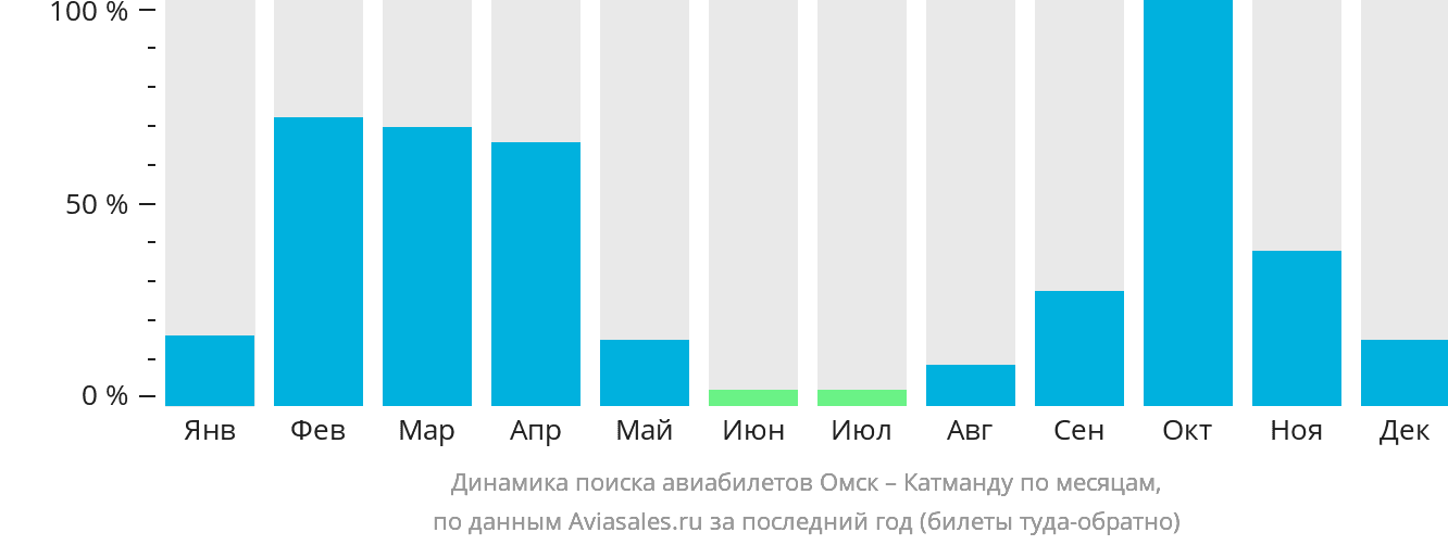 Динамика поиска авиабилетов из Омска в Катманду по месяцам