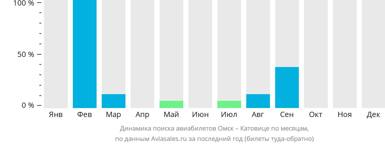 Динамика поиска авиабилетов из Омска в Катовице по месяцам