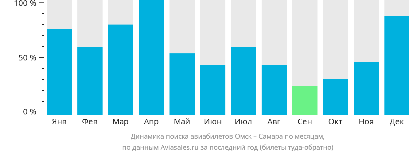 Динамика поиска авиабилетов из Омска в Самару по месяцам
