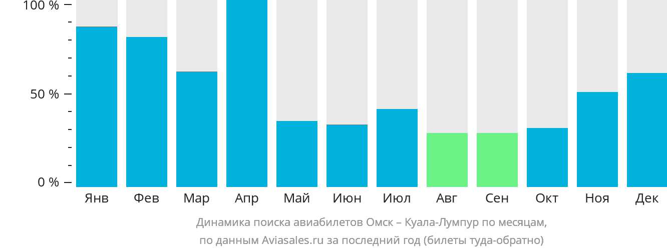 Динамика поиска авиабилетов из Омска в Куала-Лумпур по месяцам