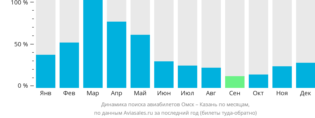 Динамика поиска авиабилетов из Омска в Казань по месяцам