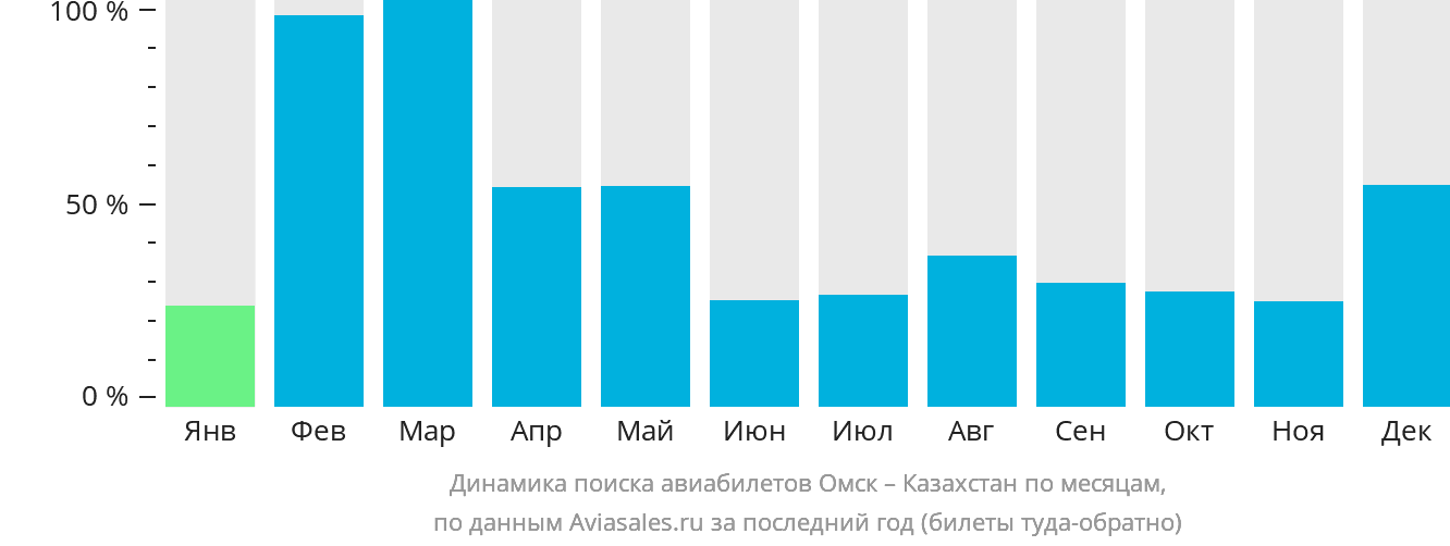 Динамика поиска авиабилетов из Омска в Казахстан по месяцам