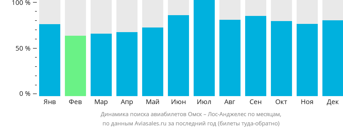 Динамика поиска авиабилетов из Омска в Лос-Анджелес по месяцам