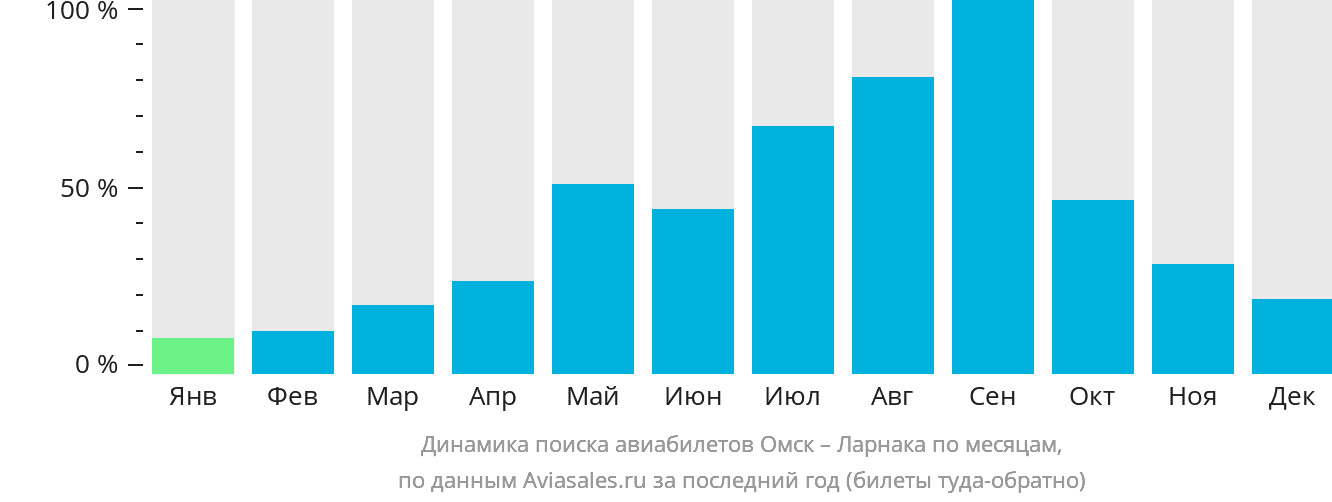Динамика поиска авиабилетов из Омска в Ларнаку по месяцам