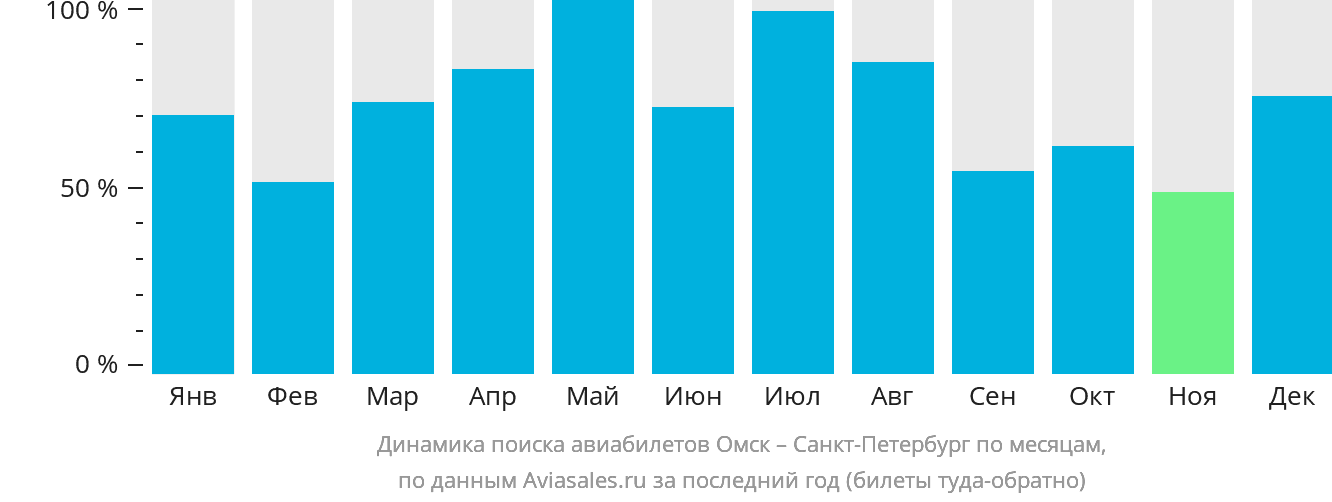 Динамика поиска авиабилетов из Омска в Санкт-Петербург по месяцам