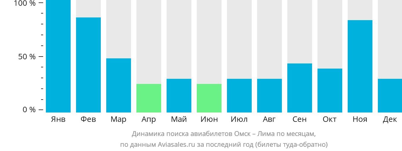 Динамика поиска авиабилетов из Омска в Лиму по месяцам