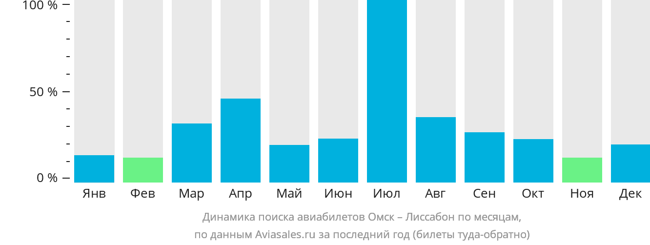 Динамика поиска авиабилетов из Омска в Лиссабон по месяцам