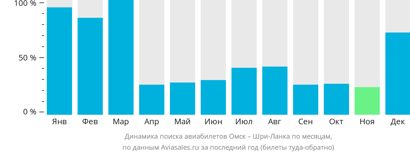 Динамика поиска авиабилетов из Омска на Шри-Ланку по месяцам