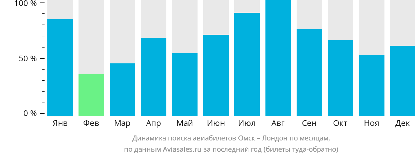 Динамика поиска авиабилетов из Омска в Лондон по месяцам