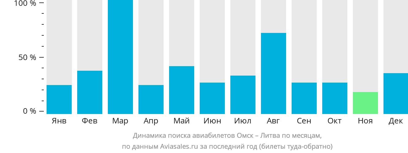Динамика поиска авиабилетов из Омска в Литву по месяцам