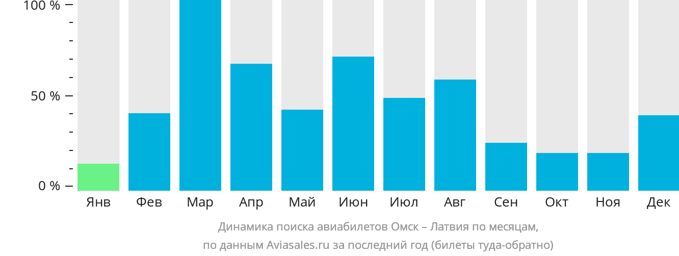 Динамика поиска авиабилетов из Омска в Латвию по месяцам