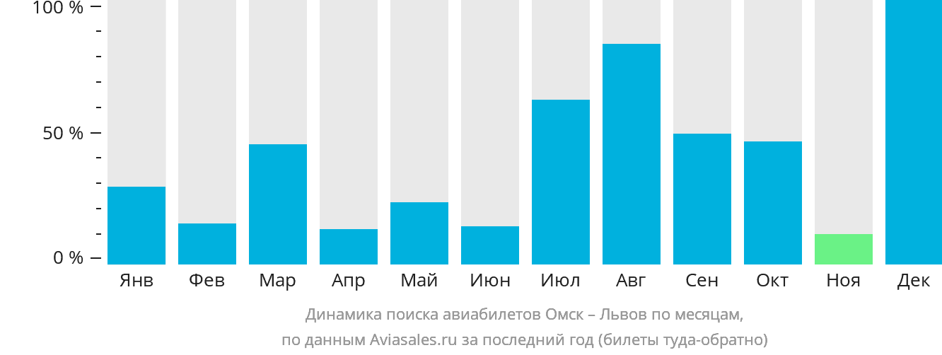 Динамика поиска авиабилетов из Омска в Львов по месяцам