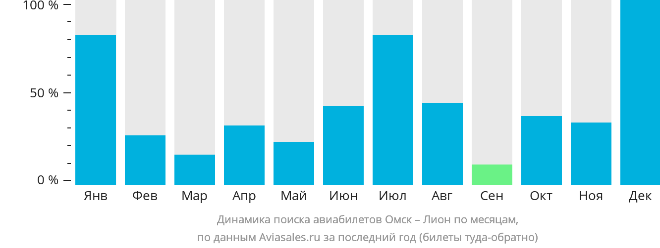 Динамика поиска авиабилетов из Омска в Лион по месяцам