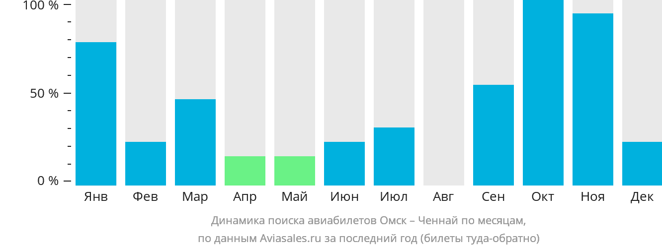 Динамика поиска авиабилетов из Омска в Ченнай по месяцам