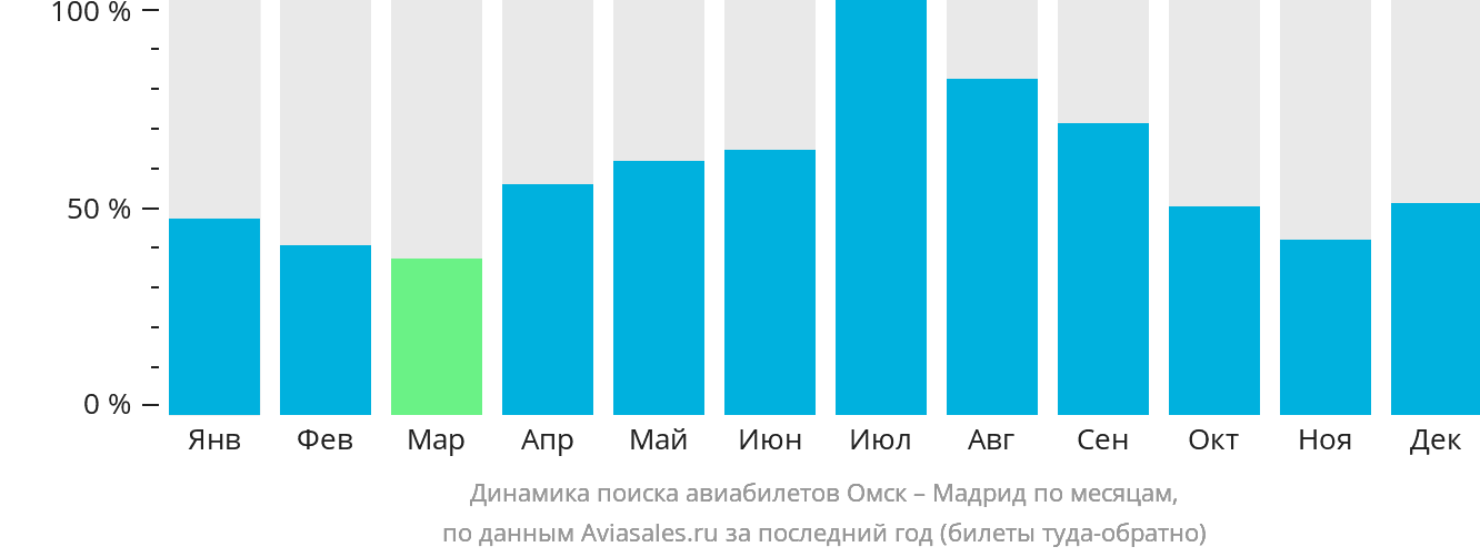 Динамика поиска авиабилетов из Омска в Мадрид по месяцам