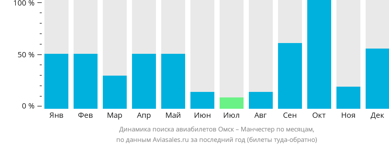 Динамика поиска авиабилетов из Омска в Манчестер по месяцам