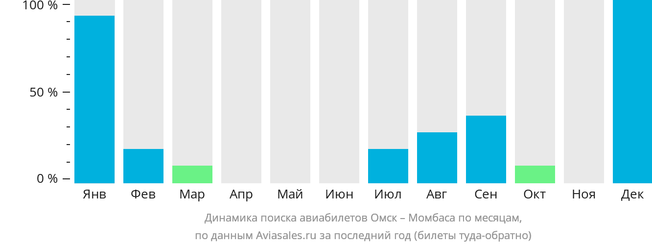 Динамика поиска авиабилетов из Омска в Момбасу по месяцам