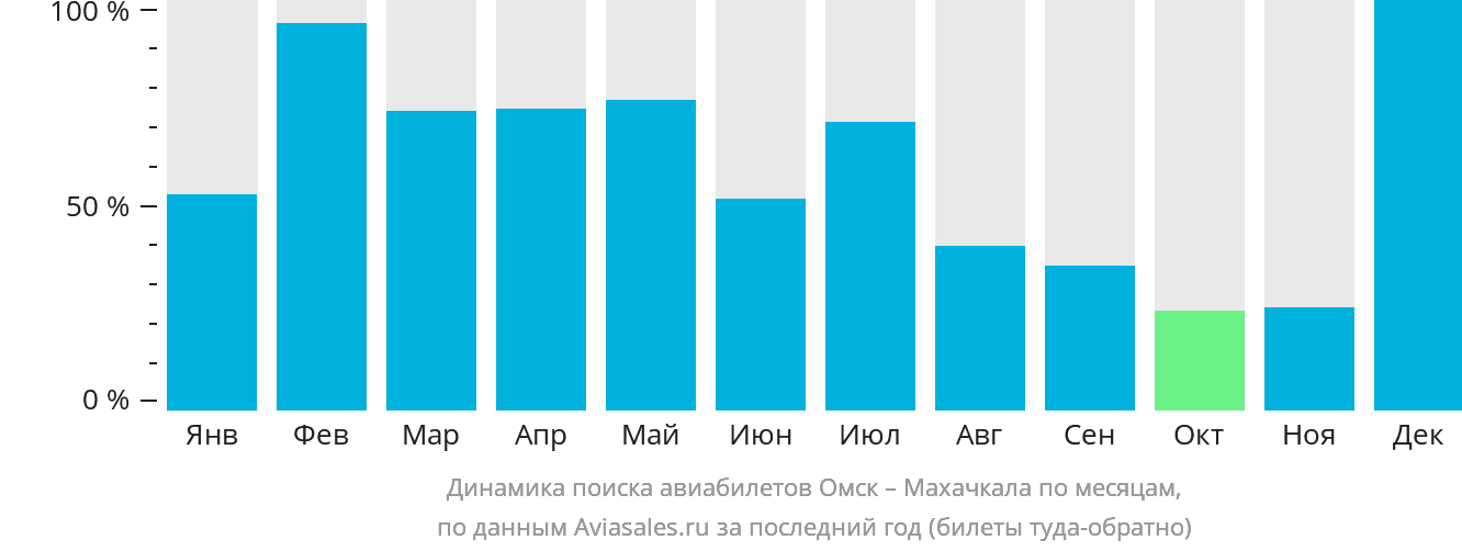Динамика поиска авиабилетов из Омска в Махачкалу по месяцам