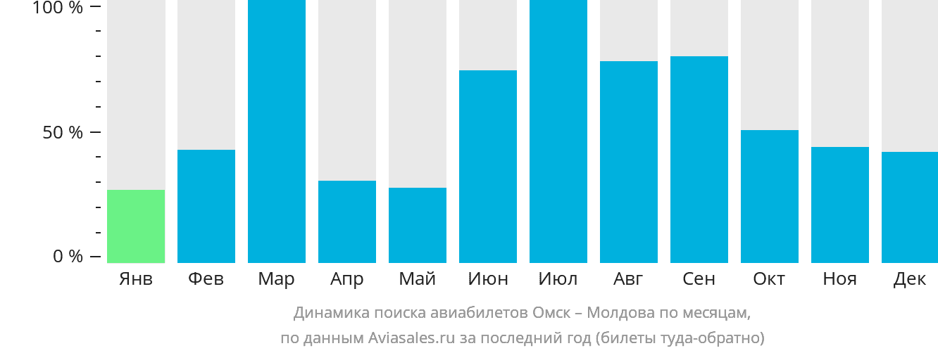 Динамика поиска авиабилетов из Омска в Молдову по месяцам