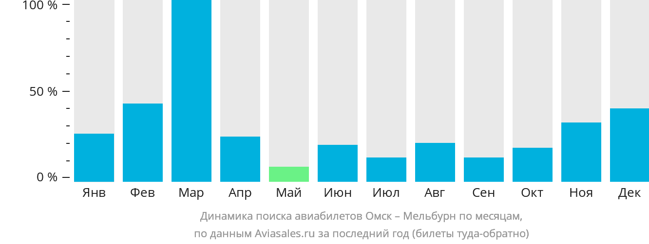 Динамика поиска авиабилетов из Омска в Мельбурн по месяцам