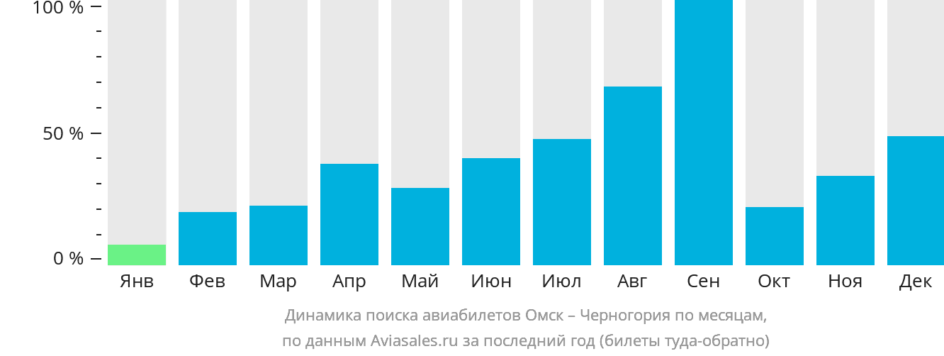 Динамика поиска авиабилетов из Омска в Черногорию по месяцам