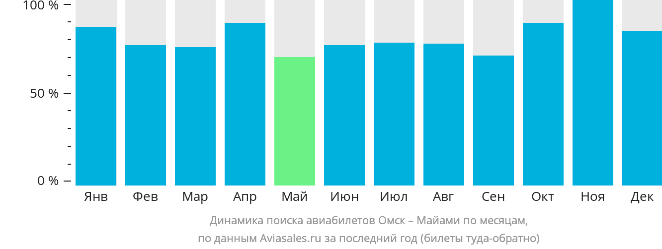 Динамика поиска авиабилетов из Омска в Майами по месяцам