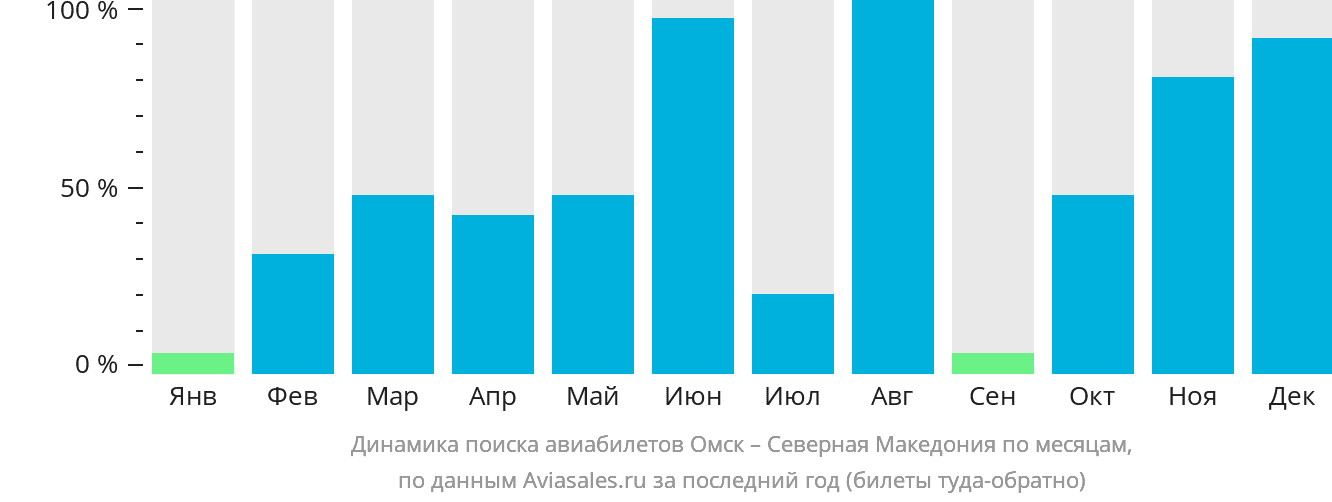 Динамика поиска авиабилетов из Омска в Северную Македонию по месяцам