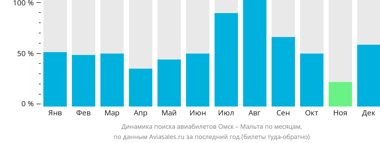 Динамика поиска авиабилетов из Омска на Мальту по месяцам