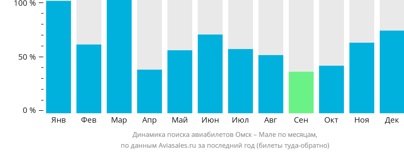 Динамика поиска авиабилетов из Омска в Мале по месяцам