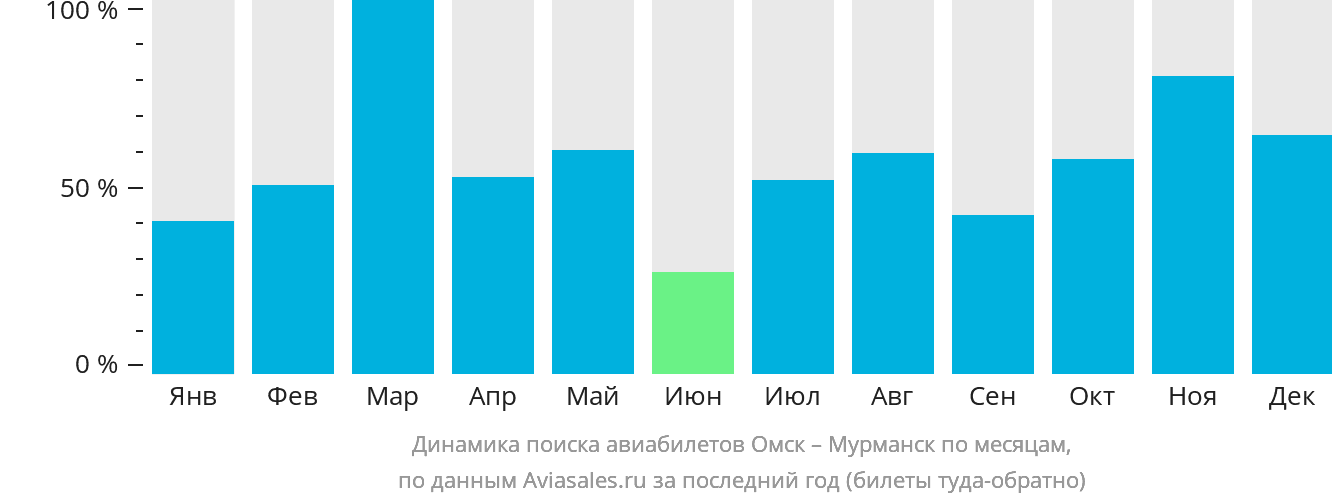 Динамика поиска авиабилетов из Омска в Мурманск по месяцам