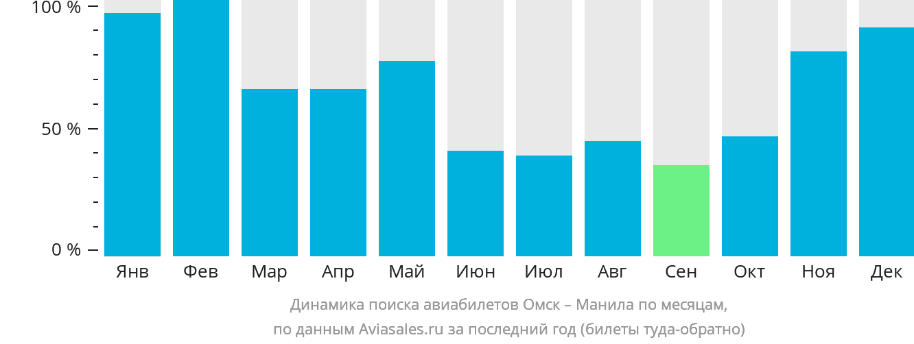 Динамика поиска авиабилетов из Омска в Манилу по месяцам
