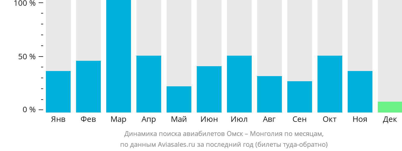 Динамика поиска авиабилетов из Омска в Монголию по месяцам