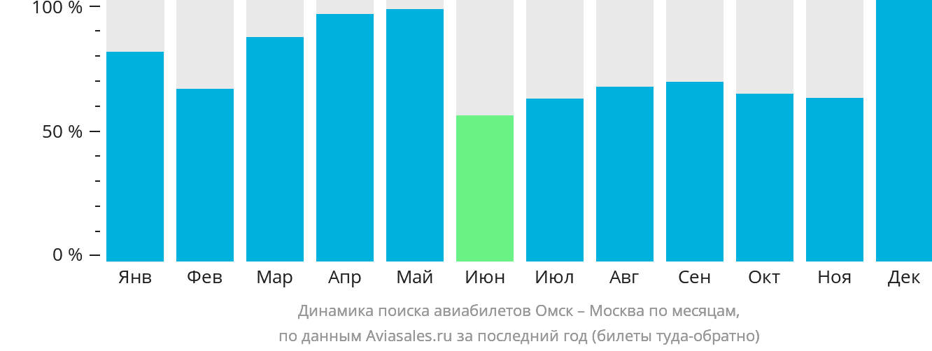 Динамика поиска авиабилетов из Омска в Москву по месяцам