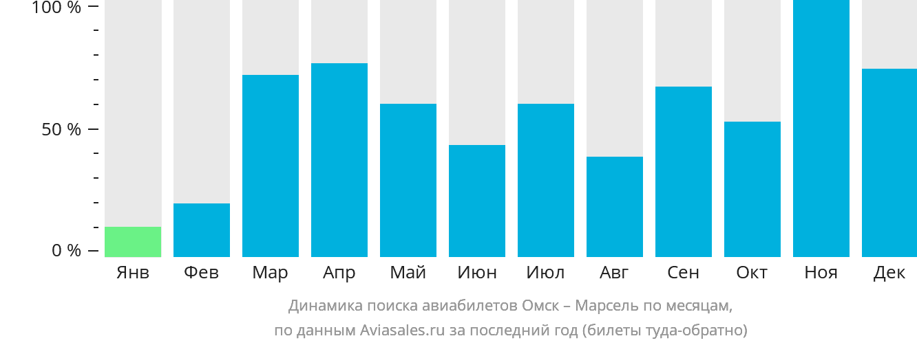 Динамика поиска авиабилетов из Омска в Марсель по месяцам
