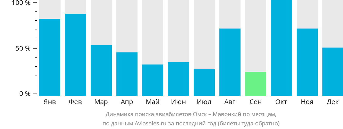 Динамика поиска авиабилетов из Омска в Маврикий по месяцам