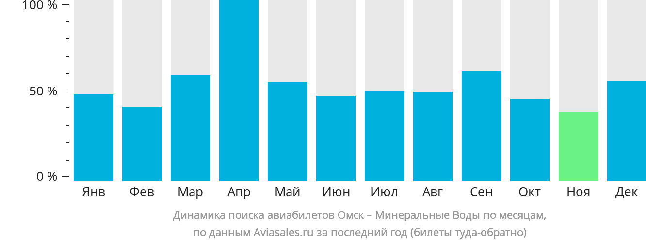 Динамика поиска авиабилетов из Омска в Минеральные Воды по месяцам