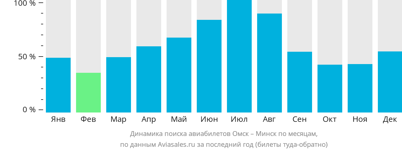 Динамика поиска авиабилетов из Омска в Минск по месяцам