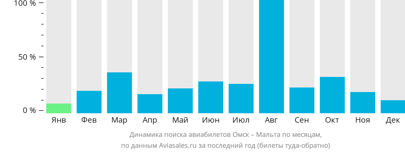 Динамика поиска авиабилетов из Омска на Мальту по месяцам