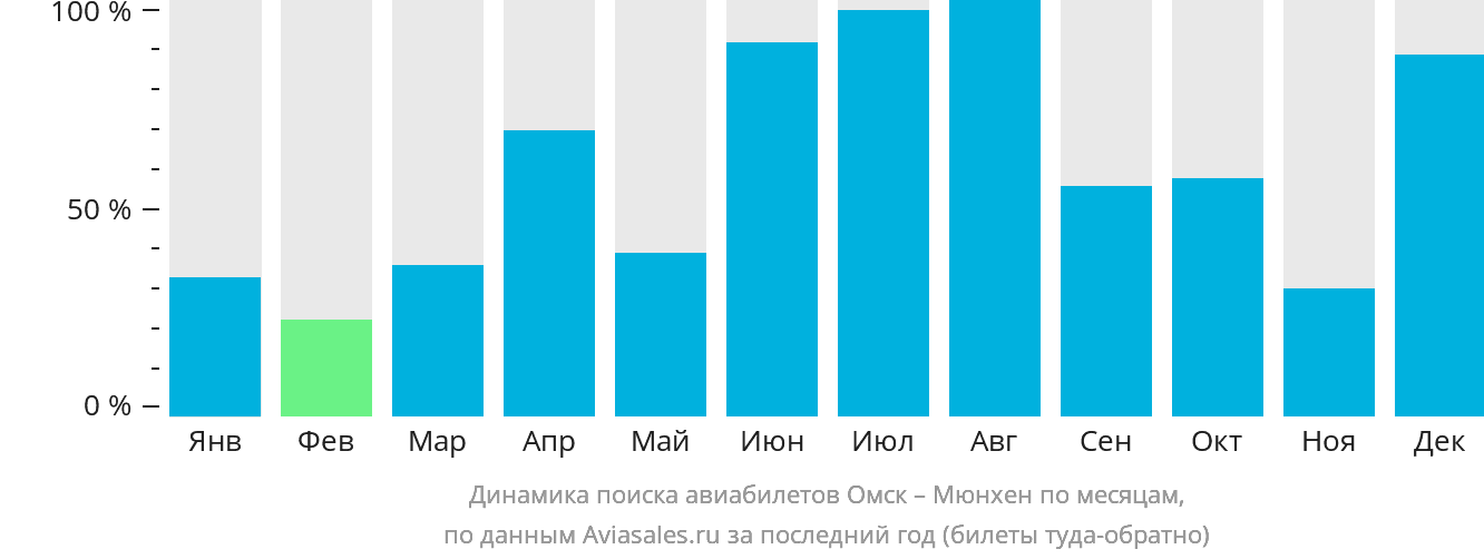 Динамика поиска авиабилетов из Омска в Мюнхен по месяцам