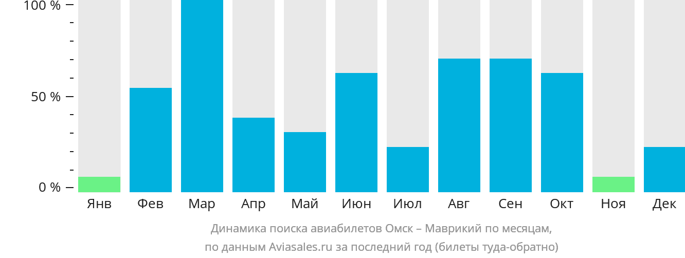 Динамика поиска авиабилетов из Омска на Маврикий по месяцам