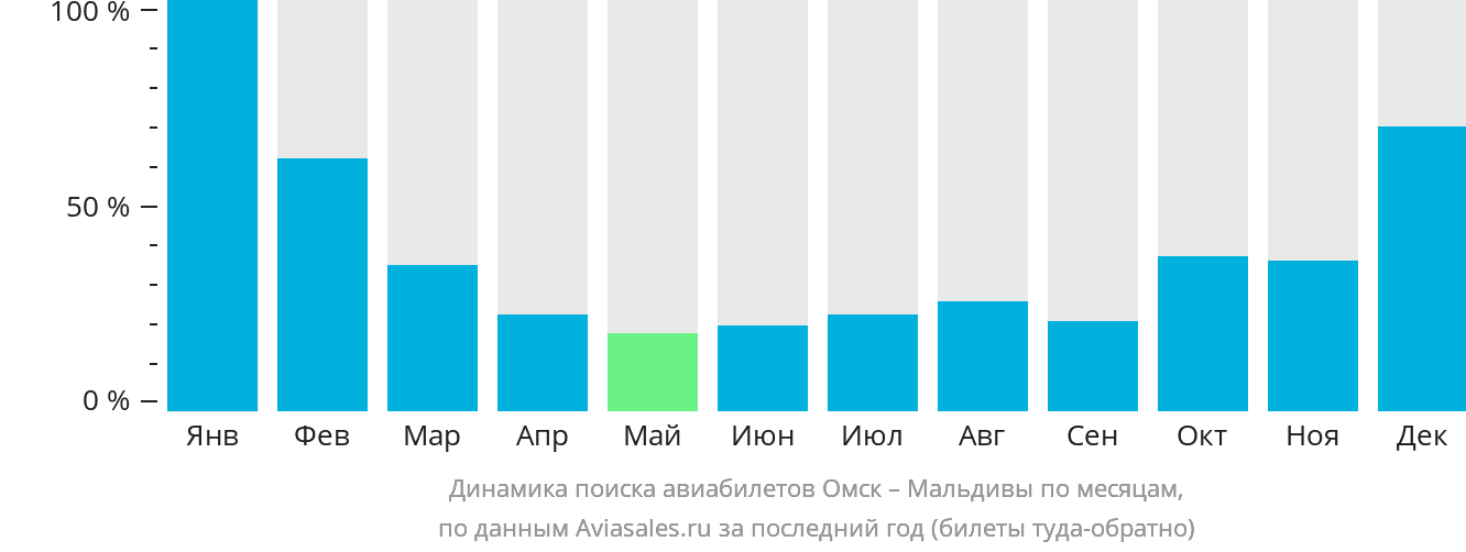 Динамика поиска авиабилетов из Омска на Мальдивы по месяцам