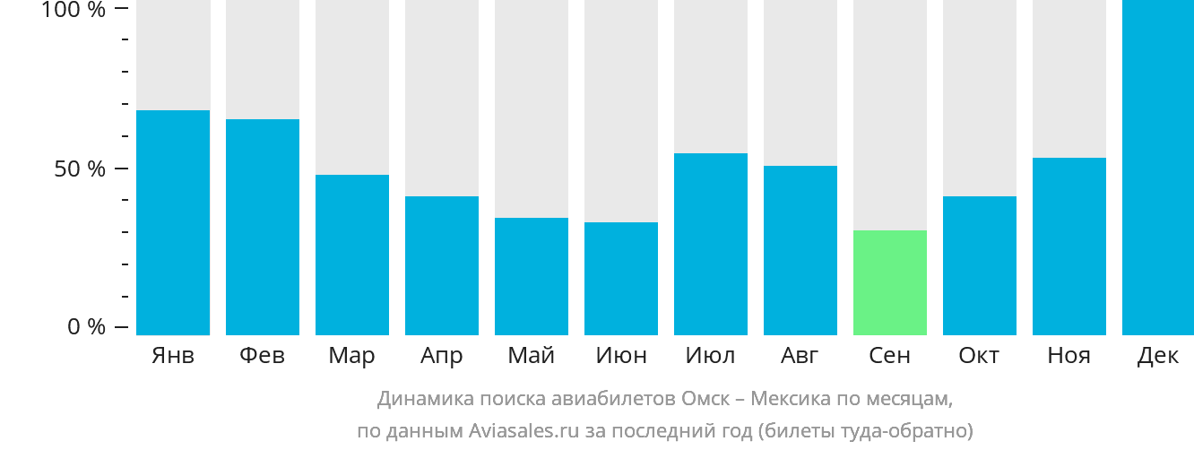 Динамика поиска авиабилетов из Омска в Мексику по месяцам