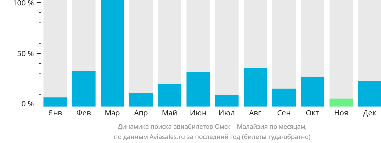 Динамика поиска авиабилетов из Омска в Малайзию по месяцам