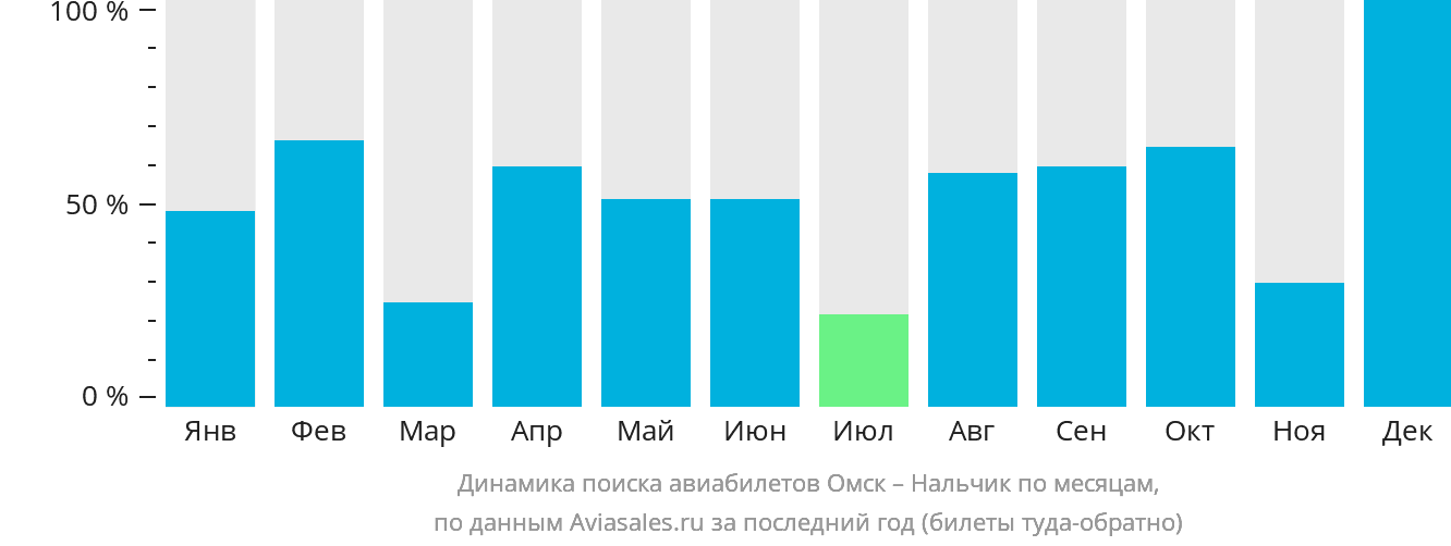 Динамика поиска авиабилетов из Омска в Нальчик по месяцам