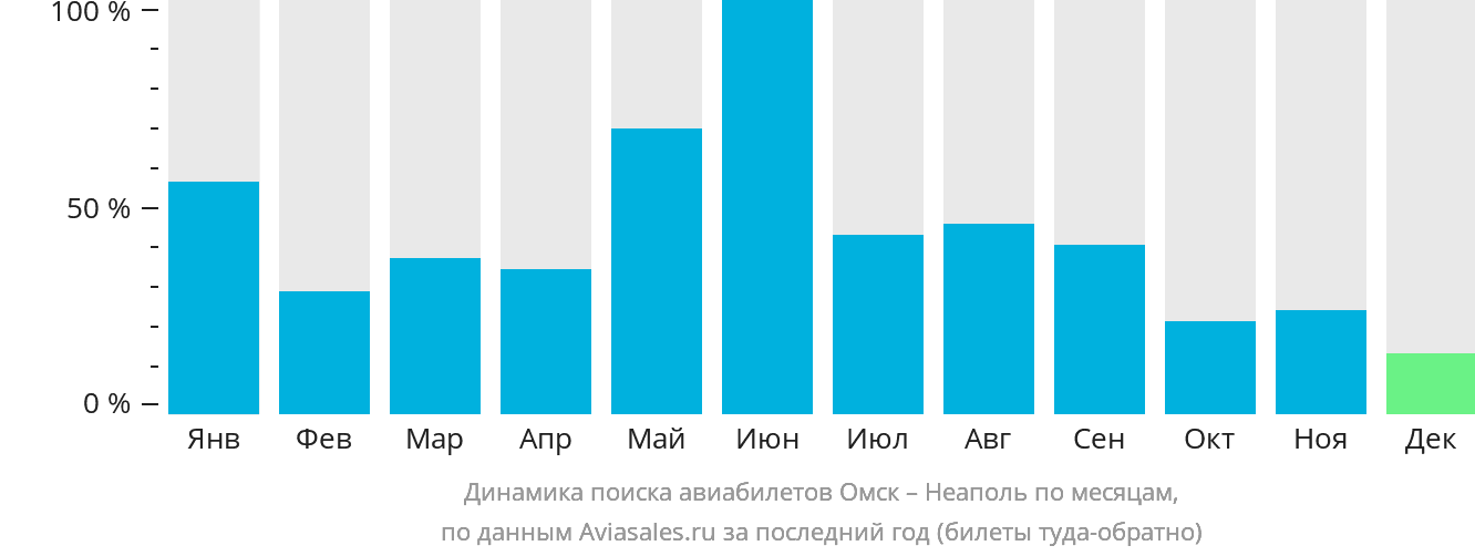 Динамика поиска авиабилетов из Омска в Неаполь по месяцам